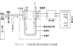 气相色谱仪的工作原理